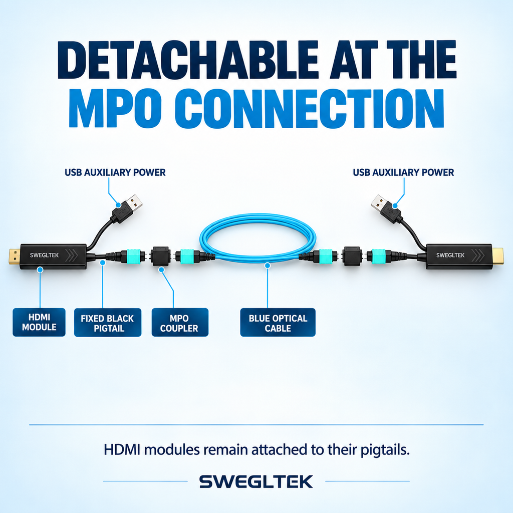 Detachable MPO connection with fixed HDMI pigtails and USB auxiliary power branches